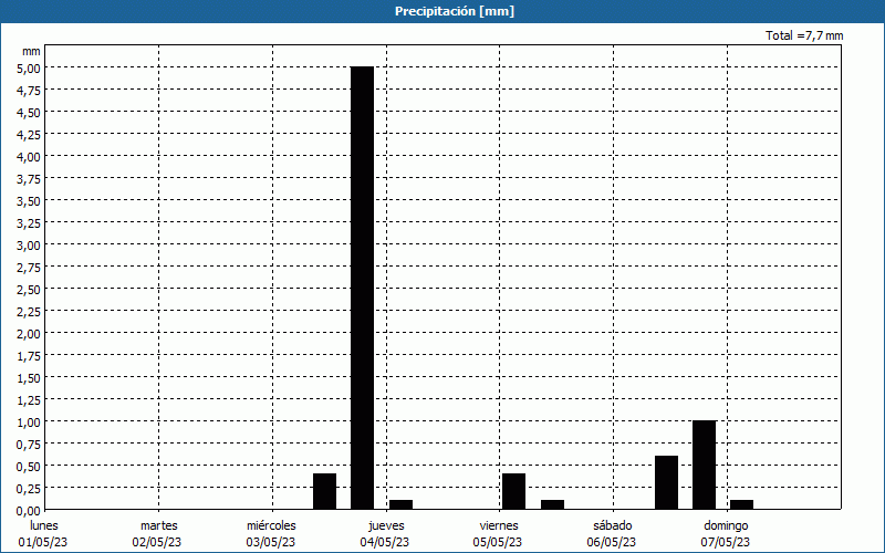 chart