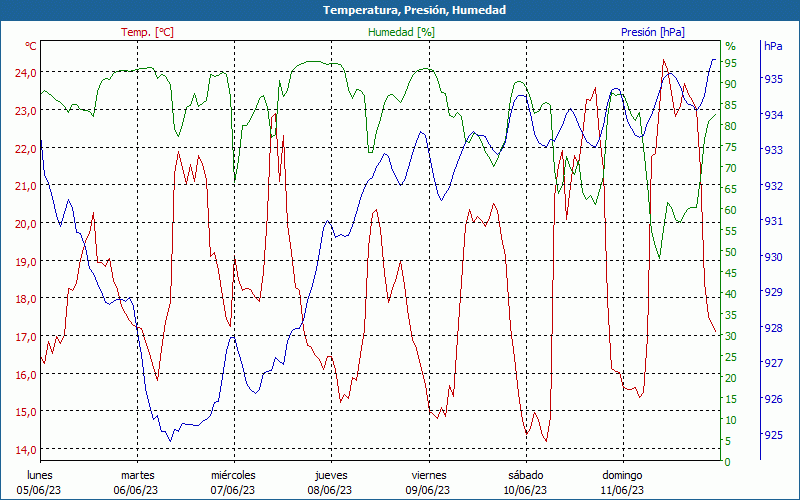 chart