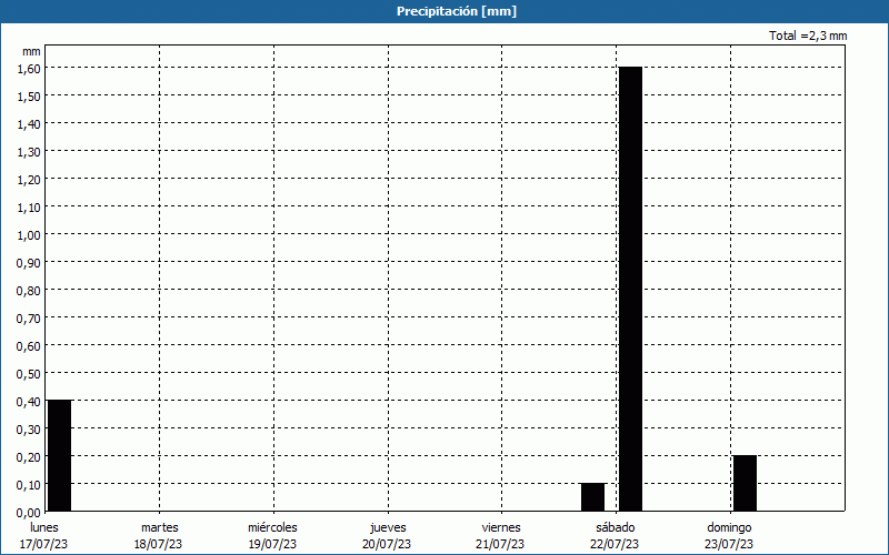 chart