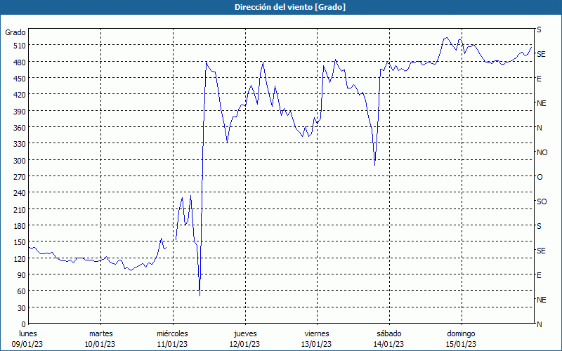 chart