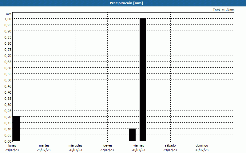 chart