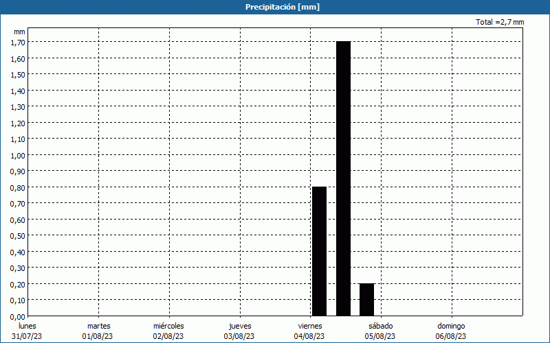 chart