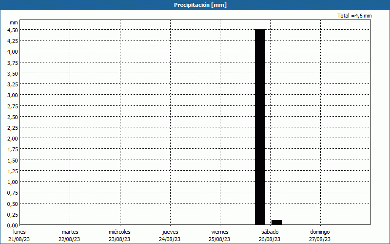 chart