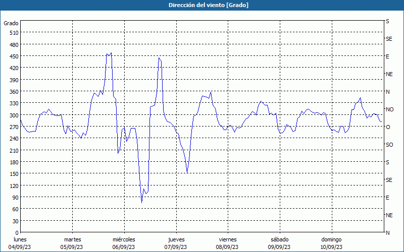 chart