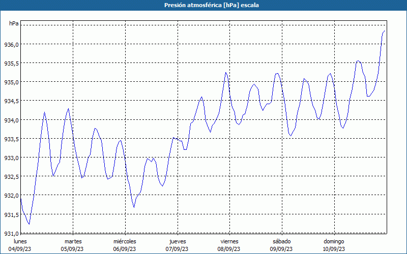 chart