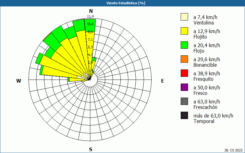 chart