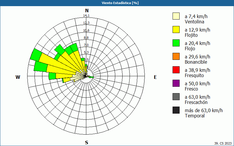 chart