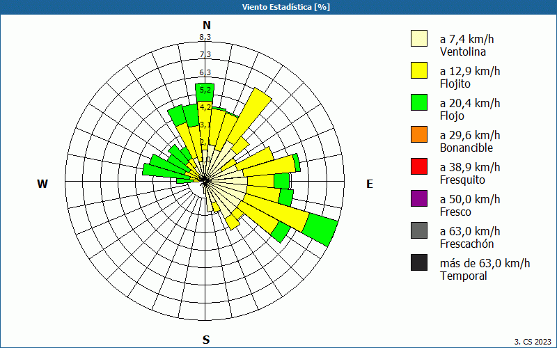 chart