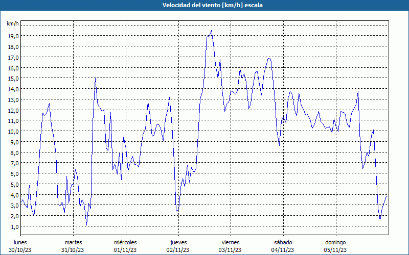 chart