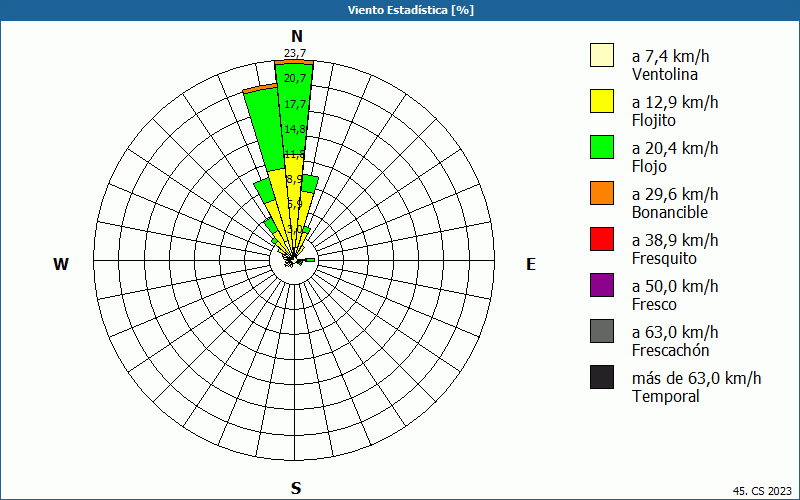 chart