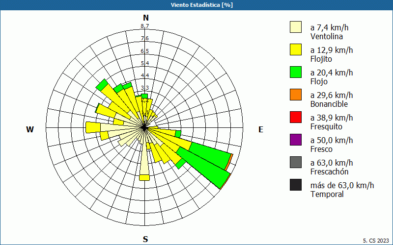 chart