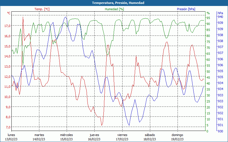 chart