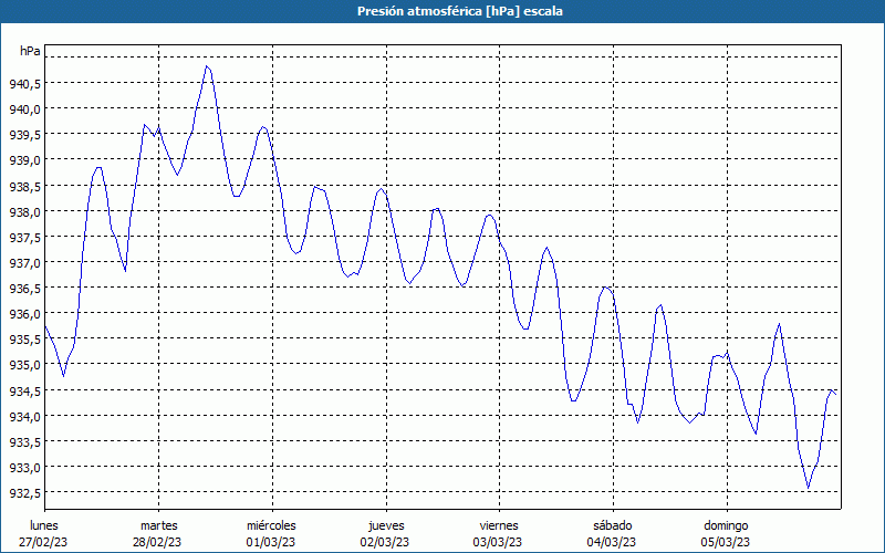 chart