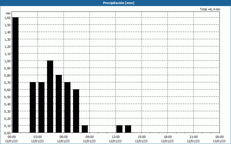 chart