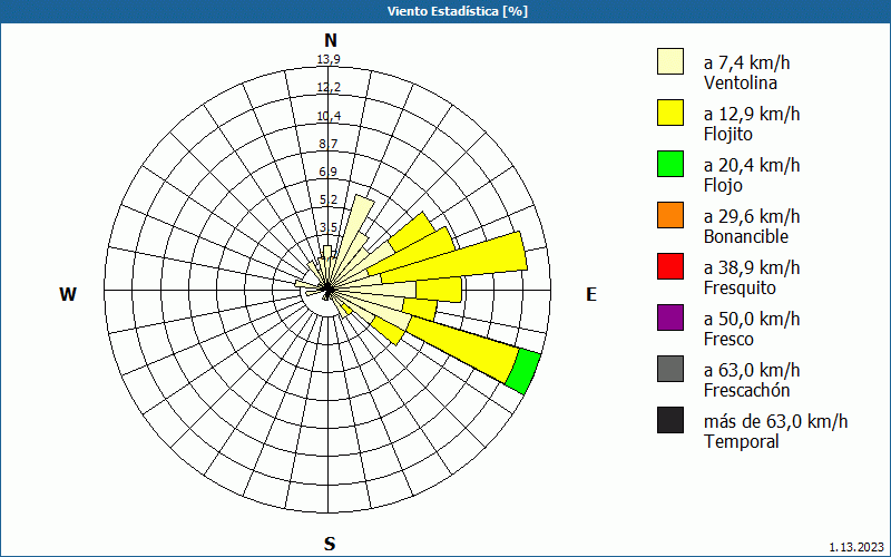 chart