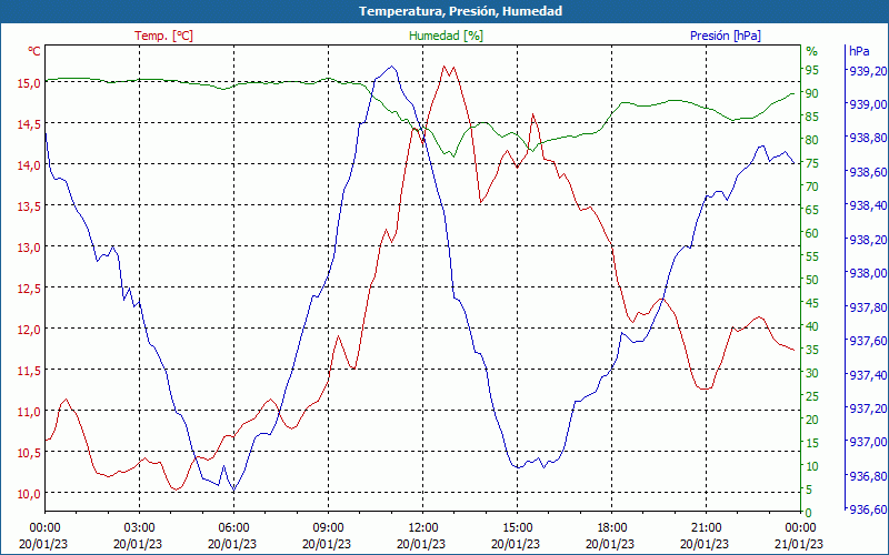 chart