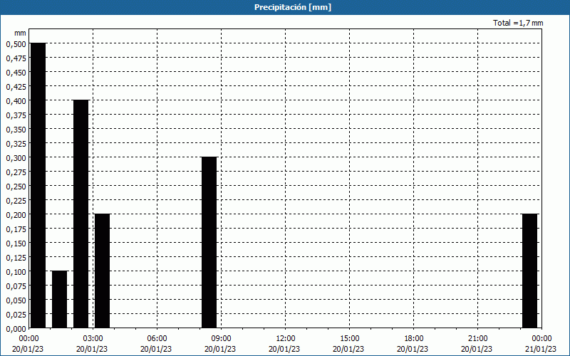 chart