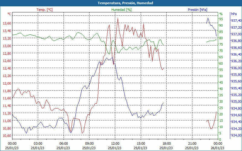 chart