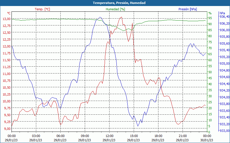 chart