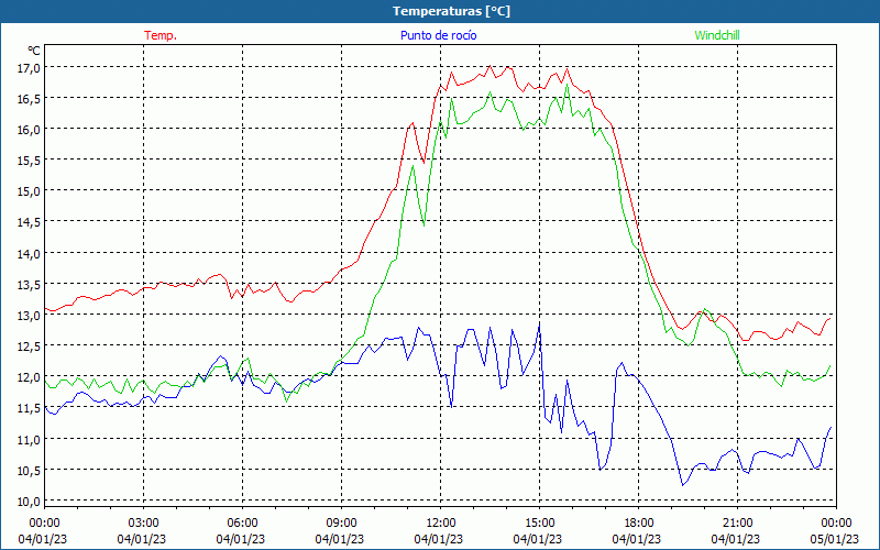 chart