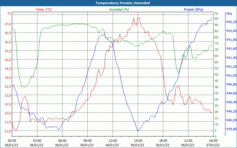 chart