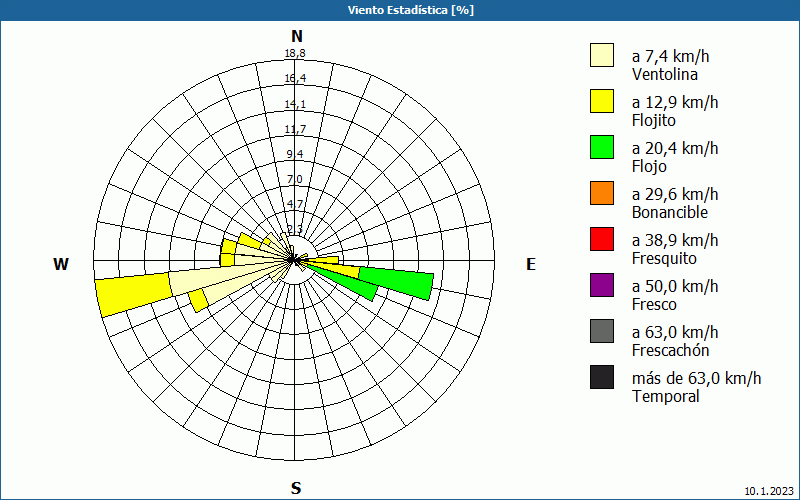 chart