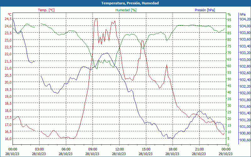 chart