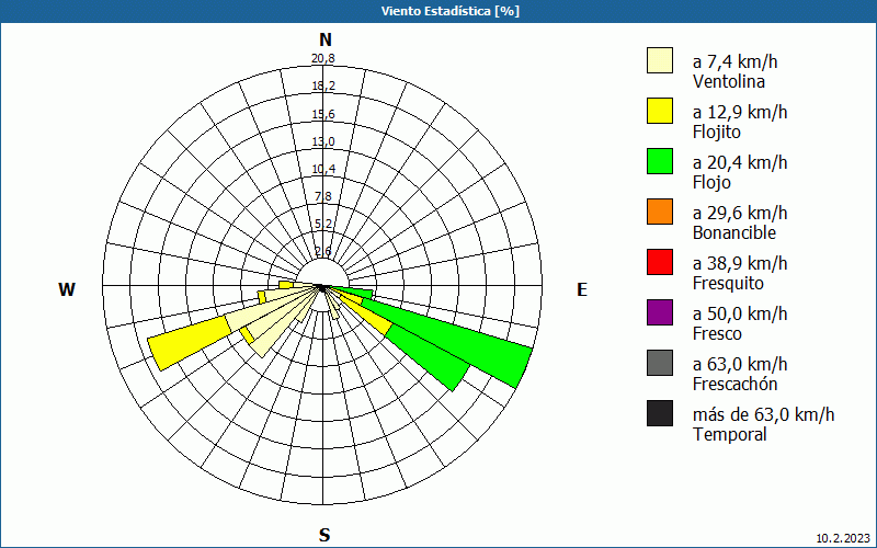 chart