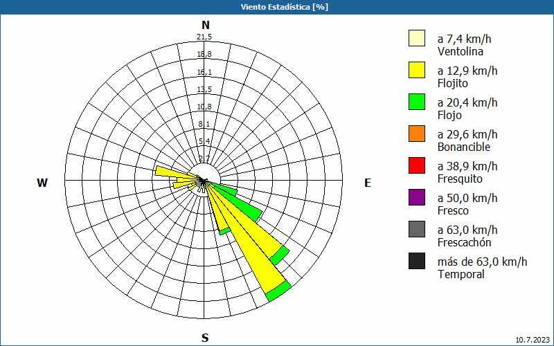 chart