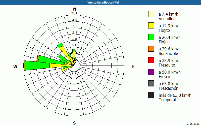 chart