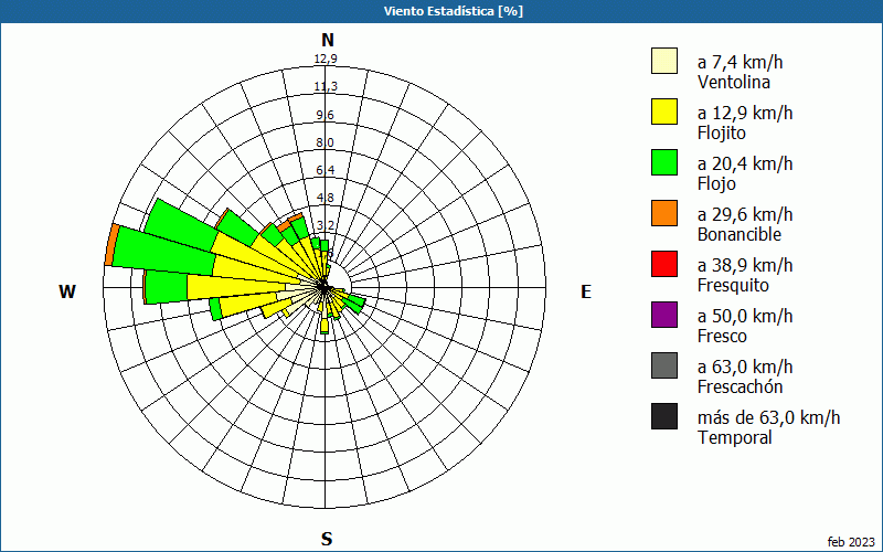 chart