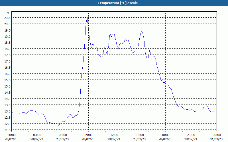 chart