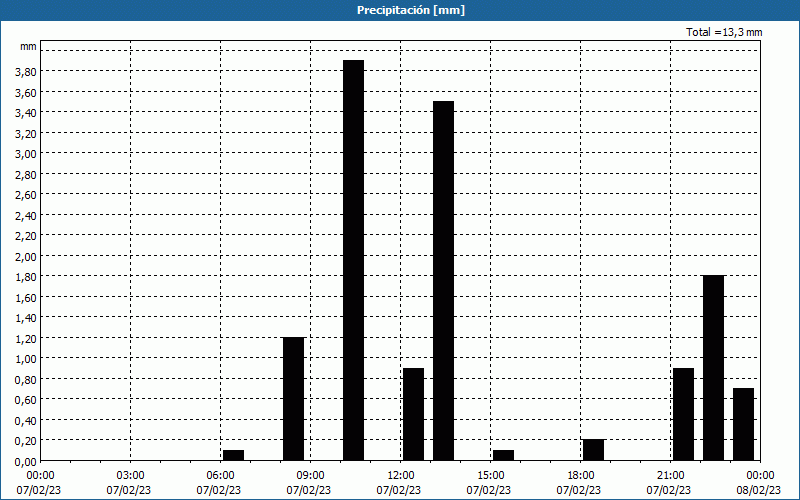 chart