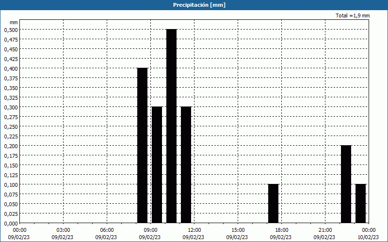 chart