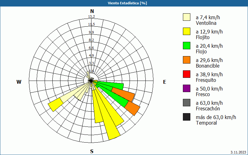 chart