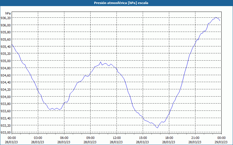 chart