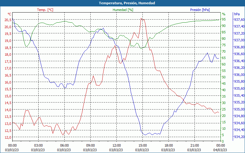 chart