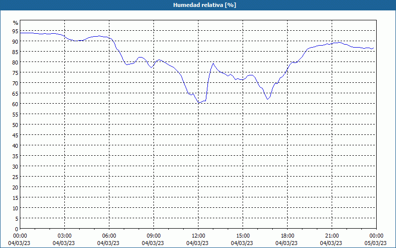 chart