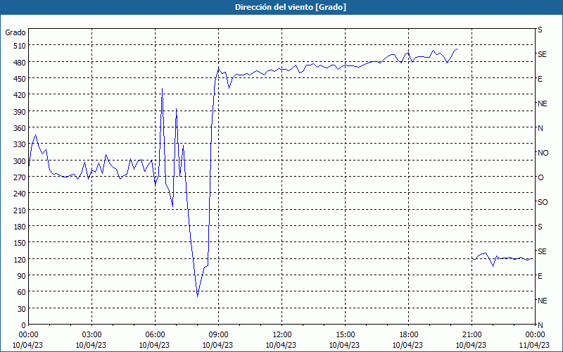 chart