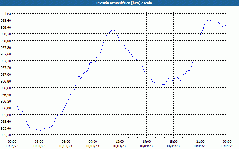 chart