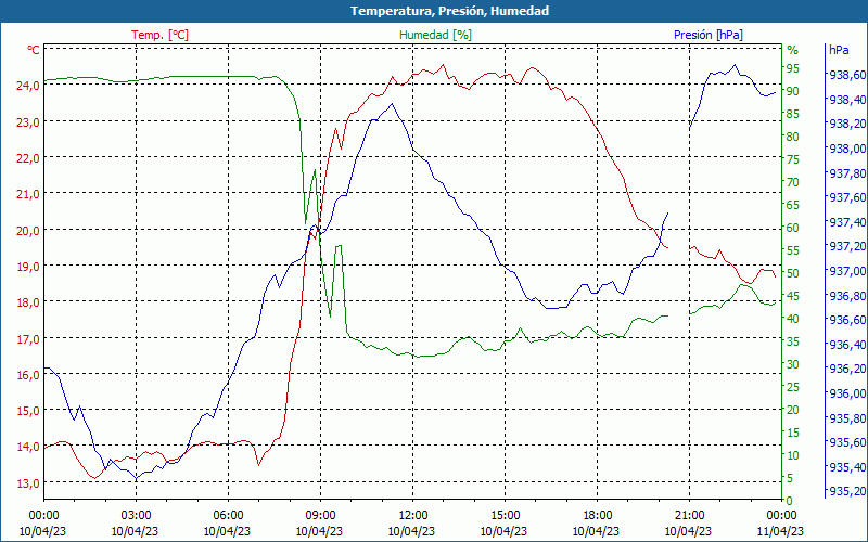 chart