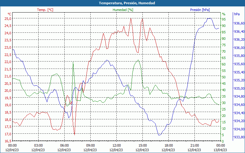 chart