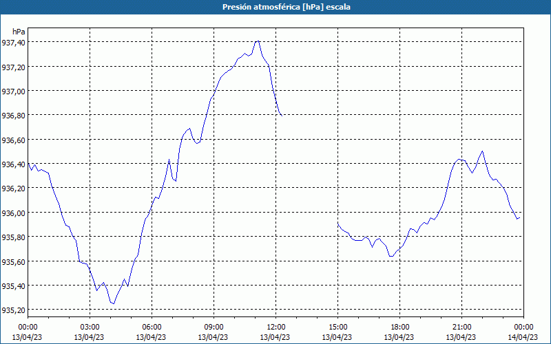 chart