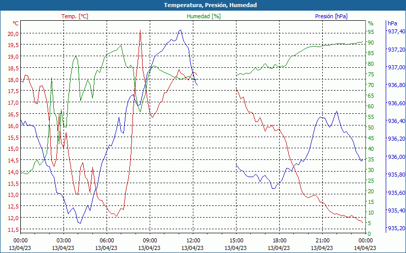 chart