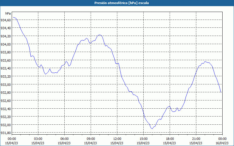 chart