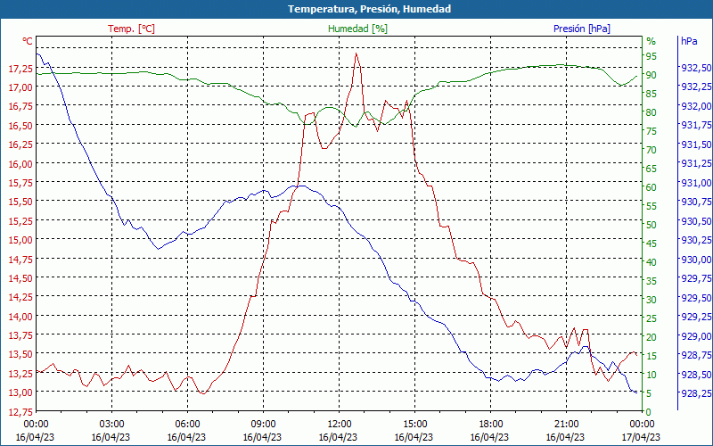 chart