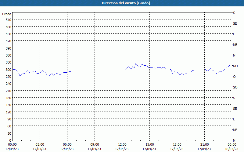 chart