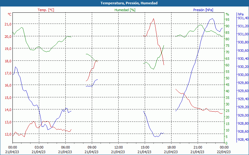 chart