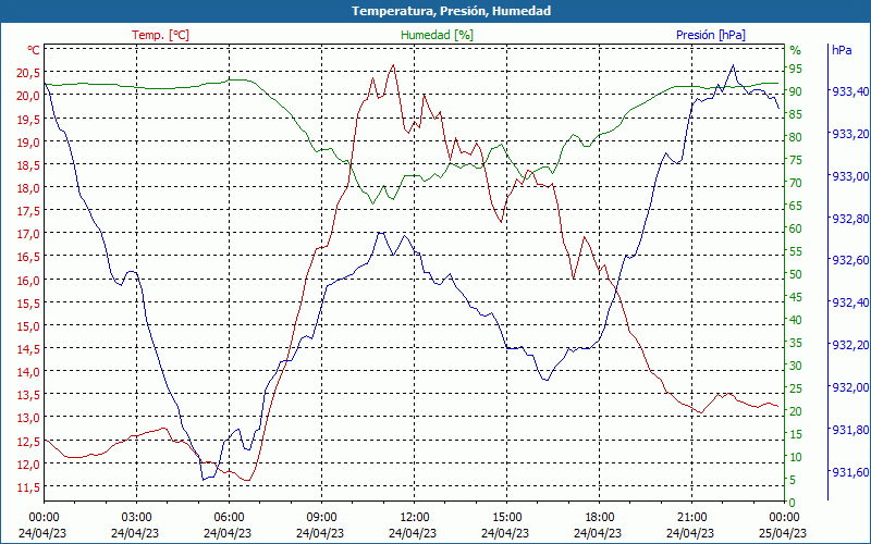 chart