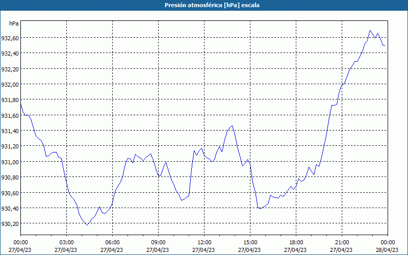 chart